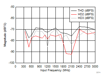 ADC12J1600 ADC12J2700 D074_SLAS989.gif