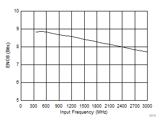 ADC12J1600 ADC12J2700 D075_SLAS989.gif