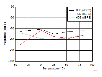 ADC12J1600 ADC12J2700 D081_SLAS989.gif