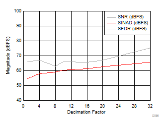 ADC12J1600 ADC12J2700 D086_SLAS989.gif