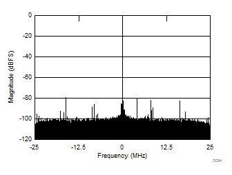 ADC12J1600 ADC12J2700 D094_SLAS989.gif