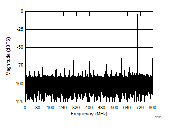 ADC12J1600 ADC12J2700 D095_SLAS989.gif