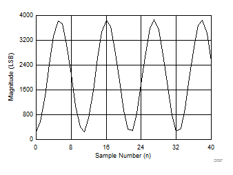 ADC12J1600 ADC12J2700 D097_SLAS989.gif