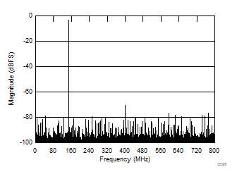 ADC12J1600 ADC12J2700 D098_SLAS989.gif