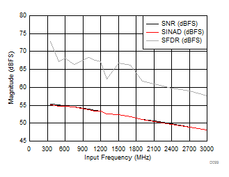 ADC12J1600 ADC12J2700 D099_SLAS989.gif