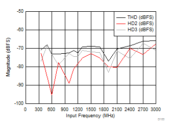 ADC12J1600 ADC12J2700 D100_SLAS989.gif