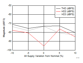 ADC12J1600 ADC12J2700 D104_SLAS989.gif