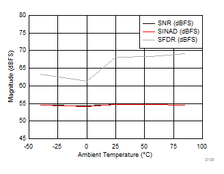 ADC12J1600 ADC12J2700 D105_SLAS989.gif