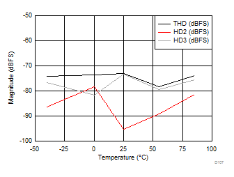 ADC12J1600 ADC12J2700 D107_SLAS989.gif