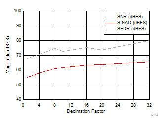 ADC12J1600 ADC12J2700 D112_SLAS989.gif