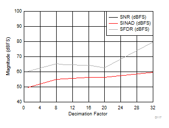 ADC12J1600 ADC12J2700 D117_SLAS989.gif