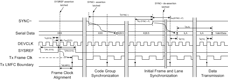 ADC12J1600 ADC12J2700 JESD204_Synchronization_Timing.gif