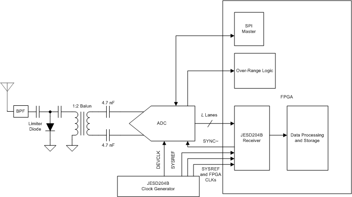 ADC12J1600 ADC12J2700 RF_Sampling_Schematic.gif