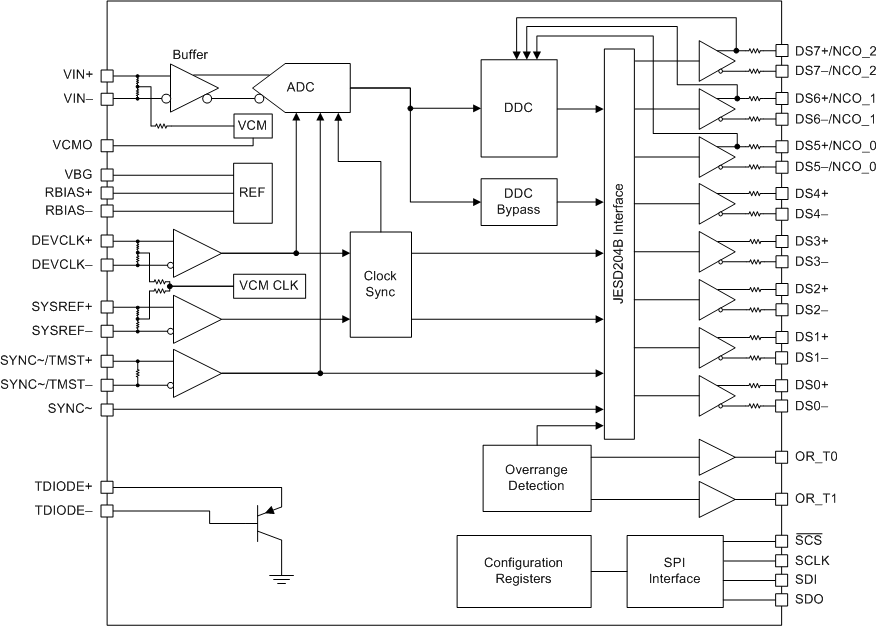 ADC12J1600 ADC12J2700 fbd_slas989.gif