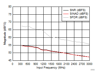 ADC12J4000 D002_SLAS989.gif