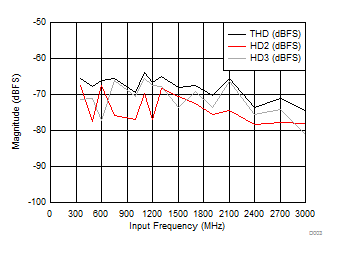 ADC12J4000 D003_SLAS989.gif