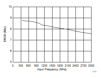 ADC12J4000 D009_SLAS989.gif