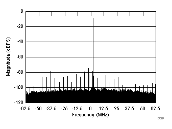 ADC12J4000 D050_SLAS989.gif