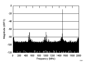 ADC12J4000 D051_SLAS989.gif