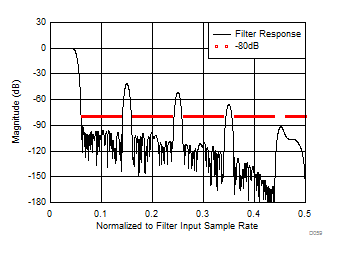 ADC12J4000 D059_SLAS989.gif