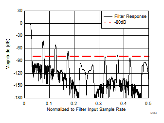 ADC12J4000 D063_SLAS989.gif