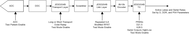 ADC12J4000 JESD204_Test_Modes_Flow.gif