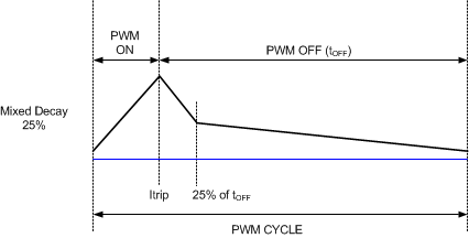 DRV8848 PWM_cycle_LLSEL7.gif