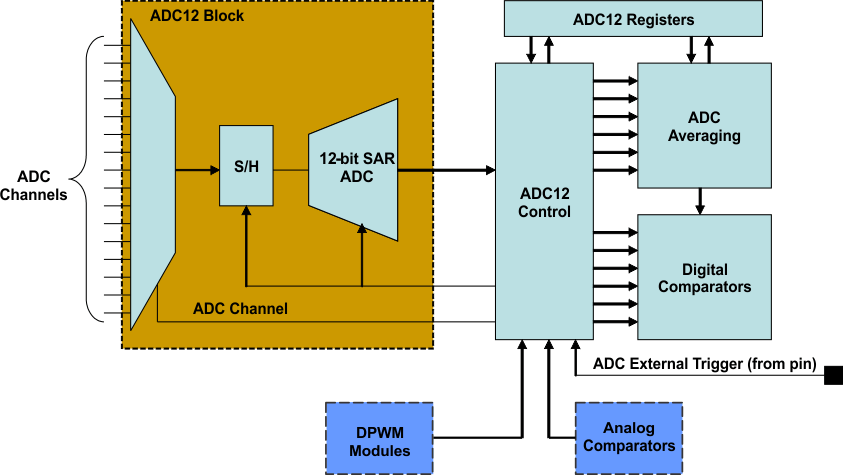 UCD3138128 UCD3138A64 ADC12_contrl_blk_lusap2.gif