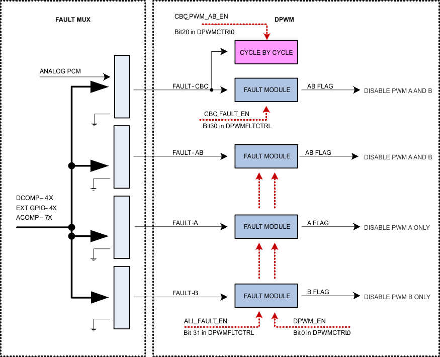 UCD3138128 UCD3138A64 Fault_mux_dwg_lusap2.gif