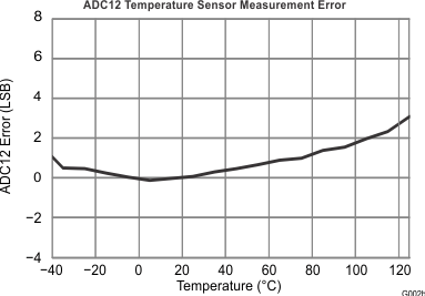 UCD3138128 UCD3138A64 G002b_SLUSBL8.gif