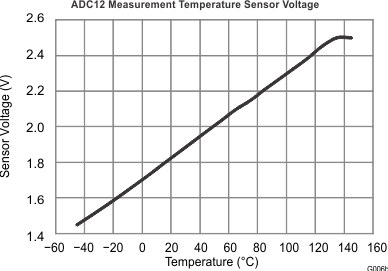 UCD3138128 UCD3138A64 G006b_SLUSBL8.gif