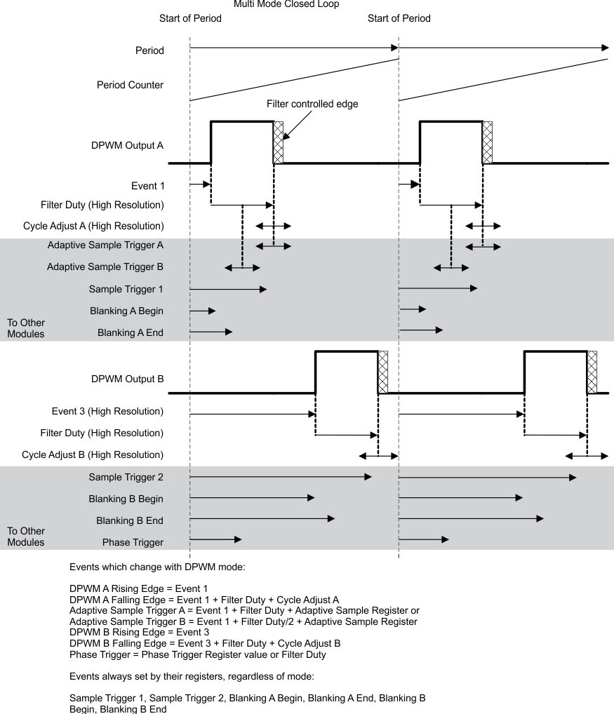 UCD3138128 UCD3138A64 Multi_Mode_Closed_Loop_2_SLUSB72.gif