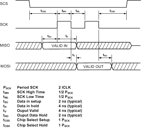 UCD3138128 UCD3138A64 SPI-TIMING-03-2013-JPL.gif