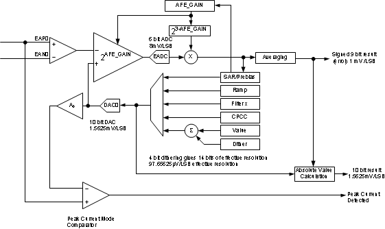 UCD3138128 UCD3138A64 front_end_BD_SLUSBZ8.gif