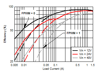 LM5160 LM5160A CCM_DCM_Eff_SNVSA03.gif