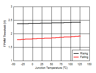 LM5160 LM5160A FPWM_Revised_SNVSA03.gif