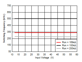 LM5160 LM5160A Fsw_Vin_SNVSA03.gif