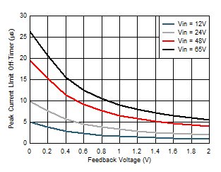 LM5160 LM5160A ILim_OffTimer_SNVSA03.gif