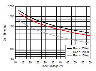 LM5160 LM5160A On-Time_Vin_SNVSA03.gif