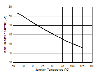 LM5160 LM5160A Shutdown_Current_SNVSA03.gif