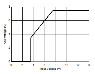 LM5160 LM5160A Vcc_Vin_SNVSA03.gif