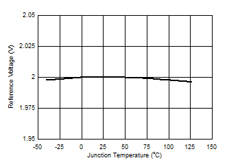 LM5160 LM5160A Vref_vs_Temp_LM5160_SNVSA03.gif