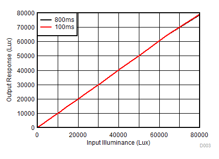 OPT3001 D003_SBOS681.gif