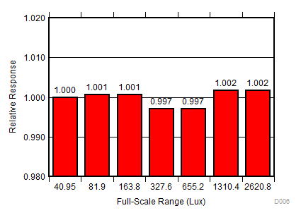 OPT3001 D006_SBOS681.gif