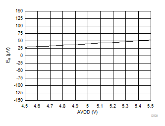 AMC1305L25 AMC1305M05 AMC1305M25 D005_SBAS654.gif