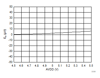 AMC1305L25 AMC1305M05 AMC1305M25 D006_SBAS654.gif