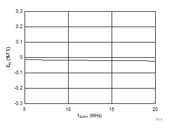 AMC1305L25 AMC1305M05 AMC1305M25 D012_SBAS654.gif