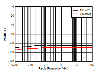 AMC1305L25 AMC1305M05 AMC1305M25 D013_SBAS654.gif