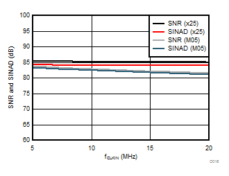 AMC1305L25 AMC1305M05 AMC1305M25 D016_SBAS654.gif