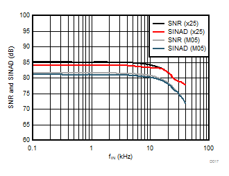 AMC1305L25 AMC1305M05 AMC1305M25 D017_SBAS654.gif